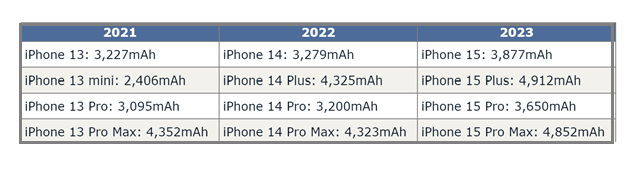 陆丰苹果15维修站分享iPhone15电池容量有多少